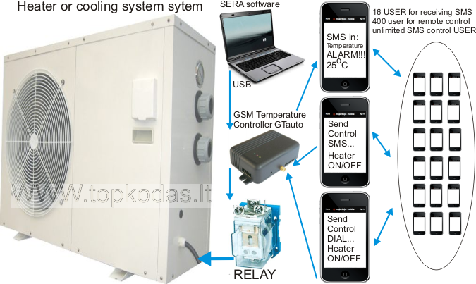 Topkodas Electronics Jsc Products Gsm Temperature Sensor